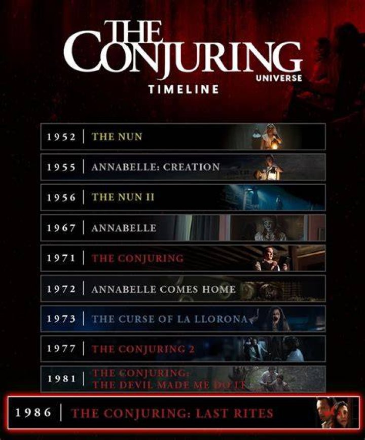 Conjuring Universe Timeline: A Comprehensive Guide