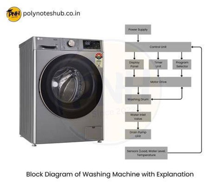 Exploring the Best of Washing Machine: A Comprehensive Guide