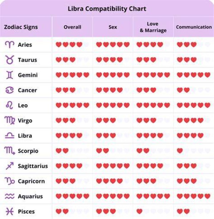 The Zodiac Guide: Uncovering Libra's Perfect Matches